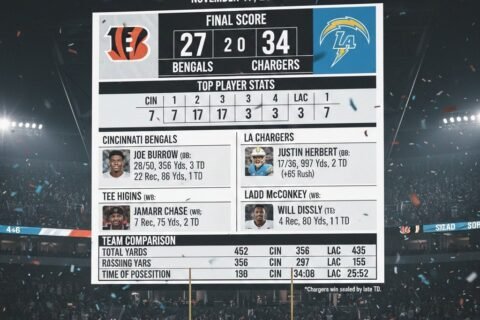 Bengals Vs Chargers Match Player Stats & Box Score