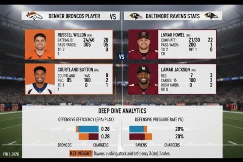 Denver Broncos vs Baltimore Ravens Match Player Stats Highlights